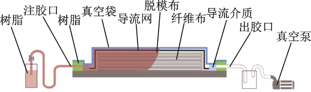 一文说清RTM及派生工艺 - 骏威复材